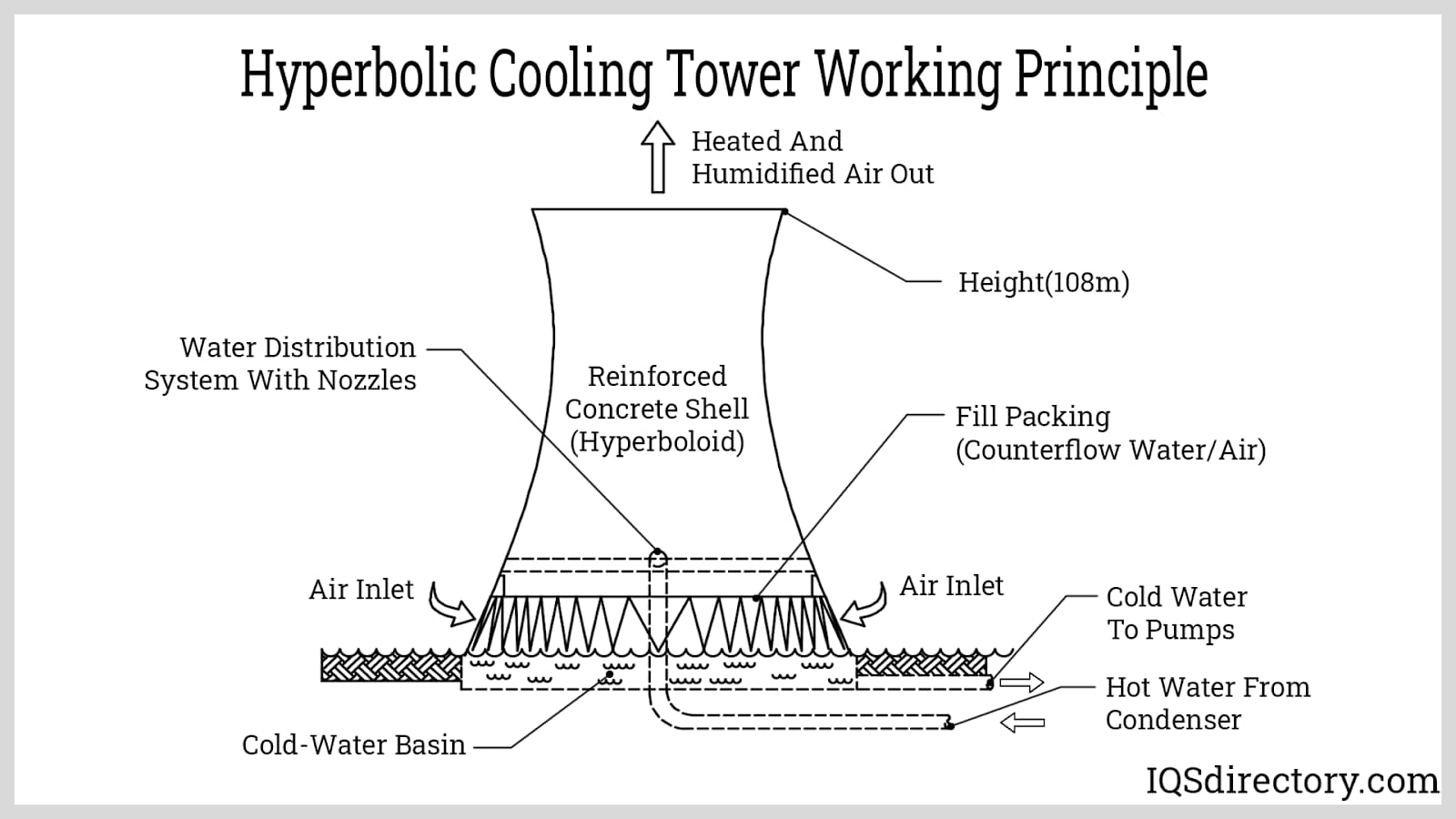Hyperbolic Cooling Tower Working Principle