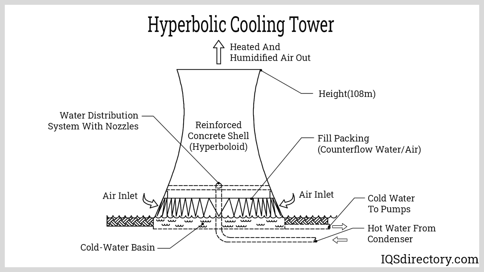 Hyperbolic Cooling Tower