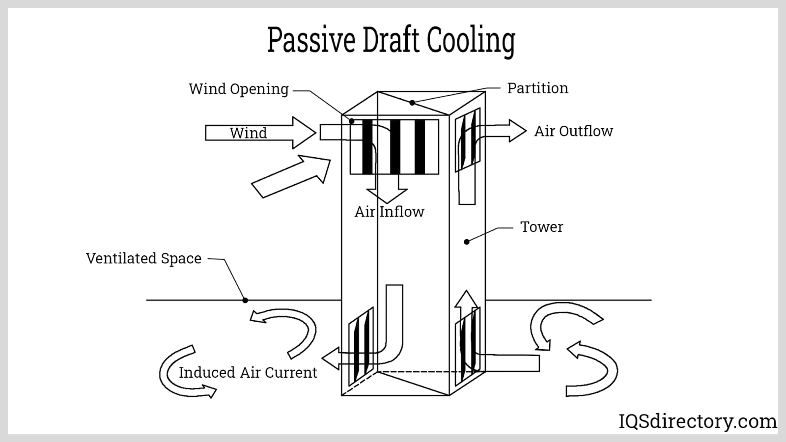 Passive Draft Cooling