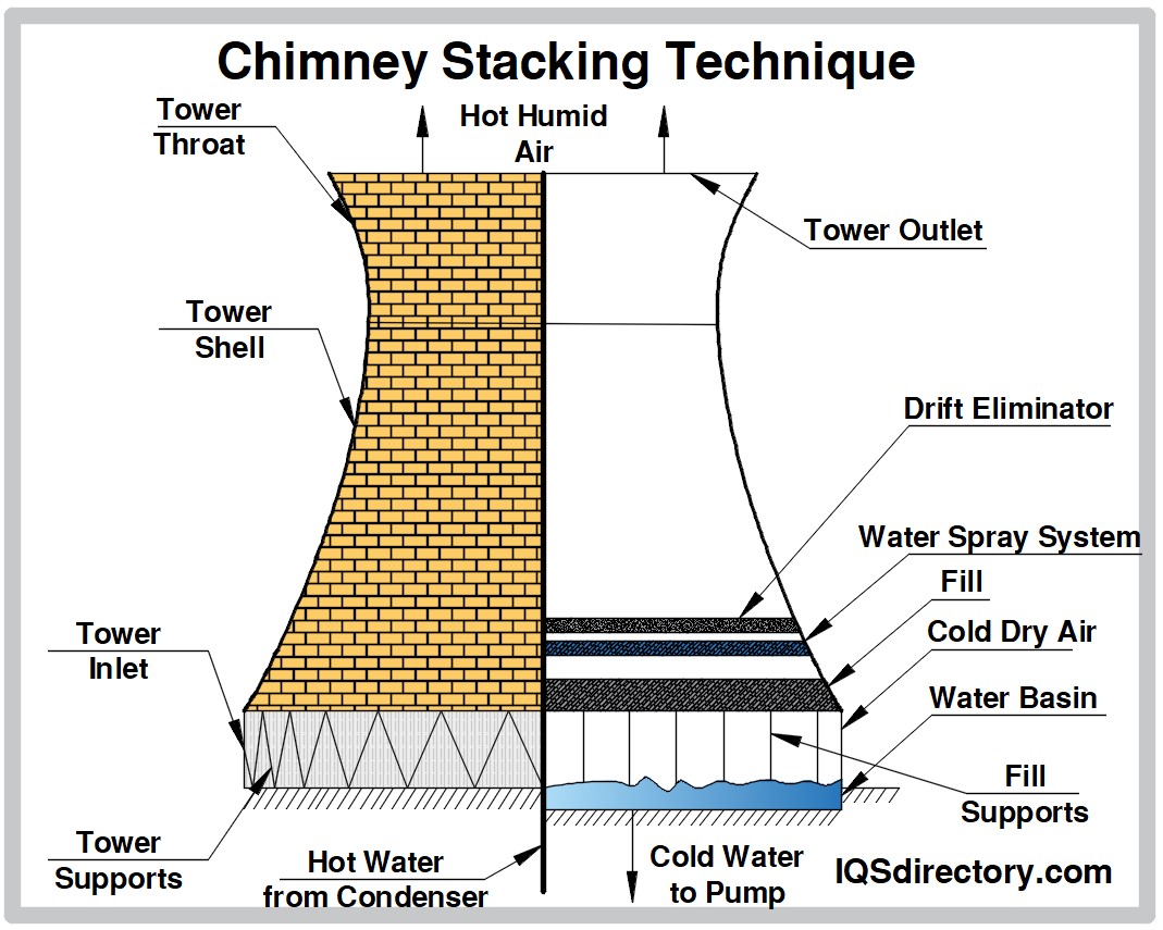 Chimney Stacking Technique