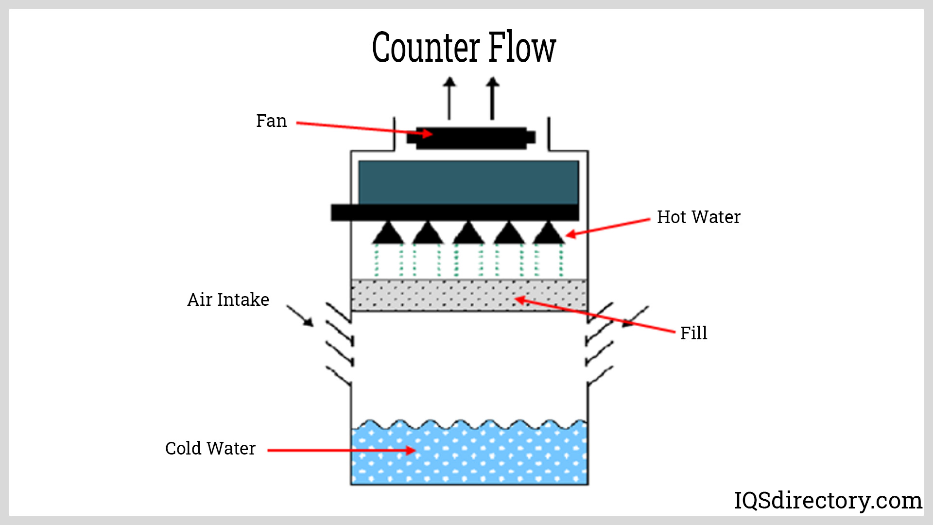 counter flow tower